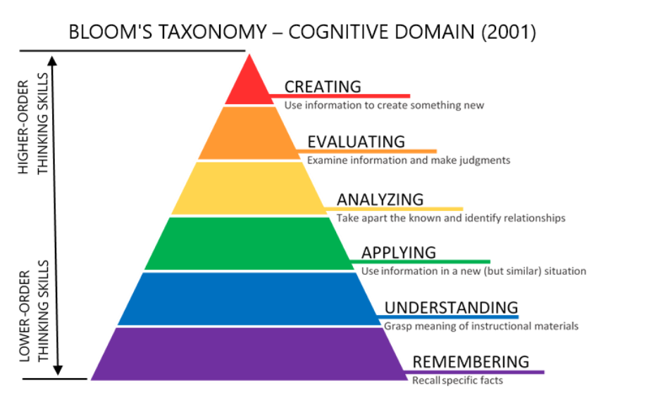 AI-Skill-Shift-Bloom-Taxanomy AI Skill Shift Bloom Taxanomy