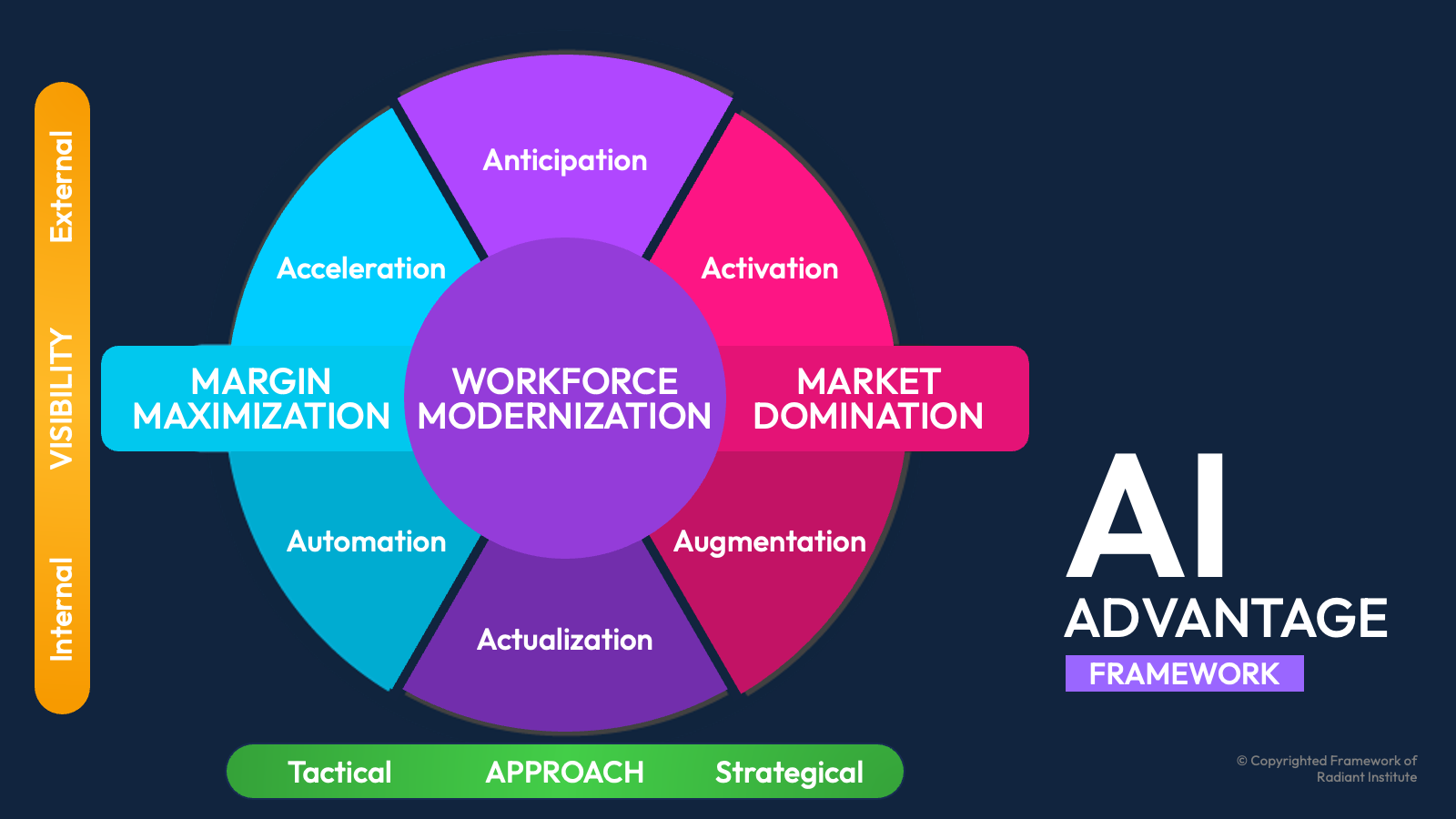 AI-Advantage-Framework