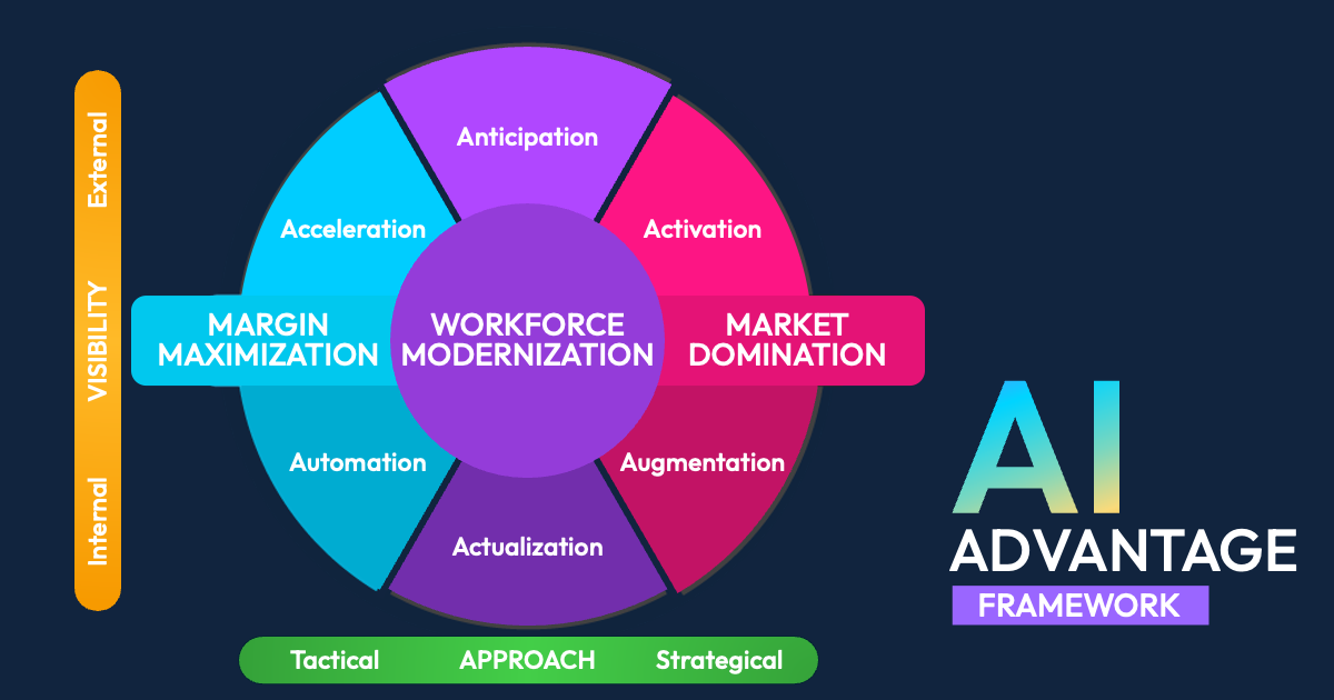 AI Advantage Framework: A Practical AI Enablement Framework | Radiant ...