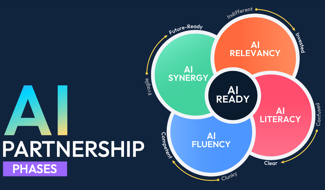 The AI Partnership Phases: An AI Adoption Framework for Workplace Teams