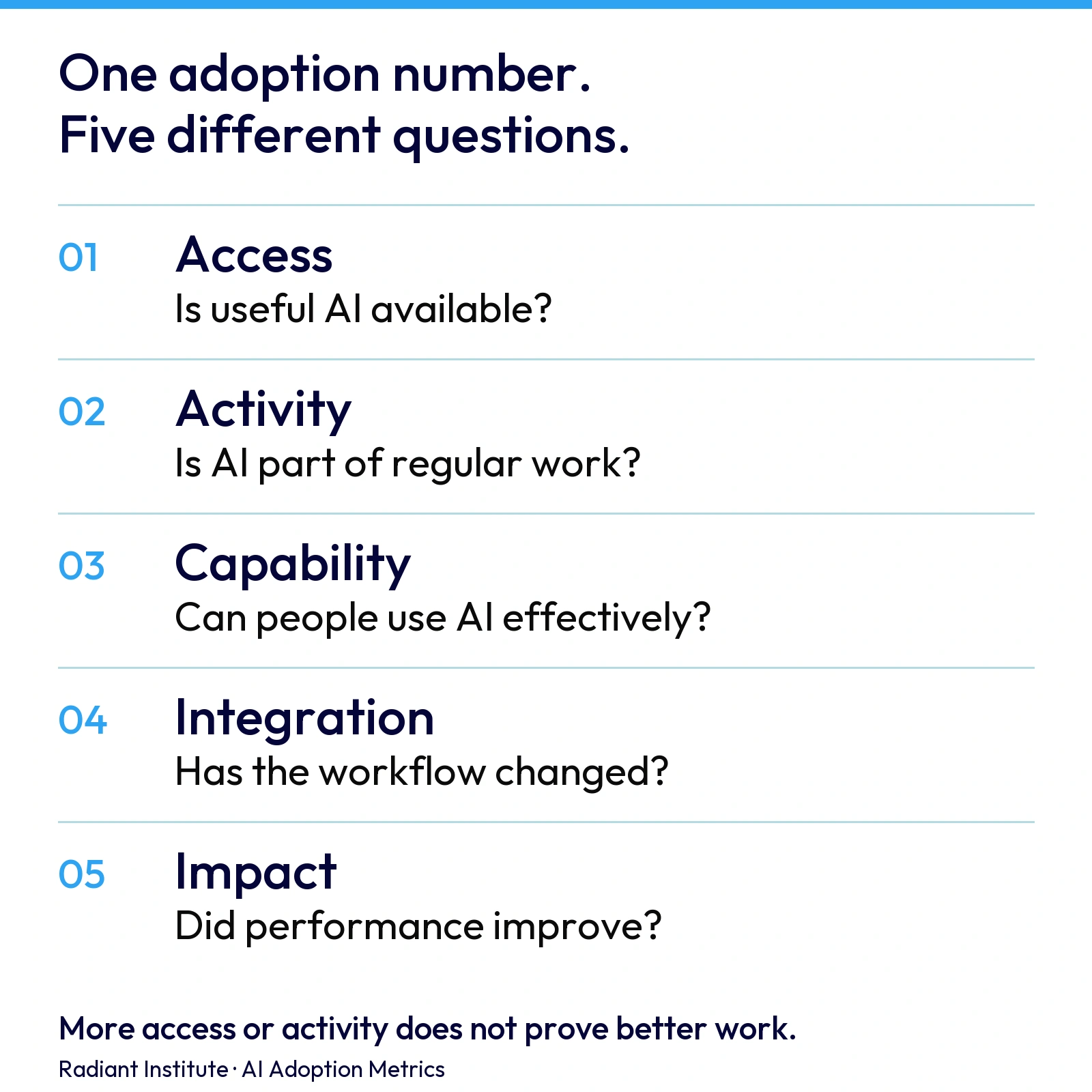 Access, Activity, Capability, Integration and Impact answer five different management questions.