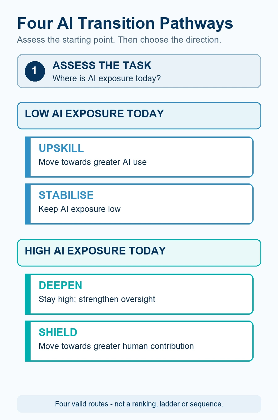 Four AI Transition Pathways: assess the task, then route to Upskill, Deepen, Shield or Stabilise.
