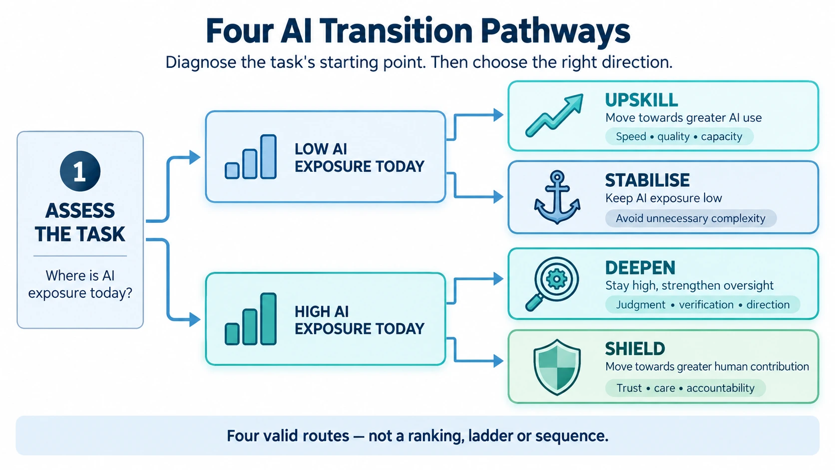 Four AI Transition Pathways: assess the task, then route to Upskill, Deepen, Shield or Stabilise.