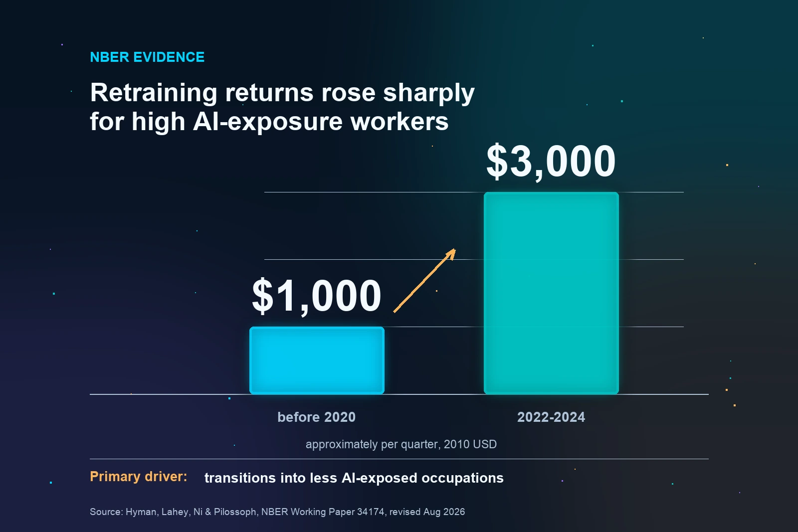 Bar chart showing quarterly earnings returns for workers from high AI-exposure occupations rising from approximately $1,000 before 2020 to $3,000 in 2022-2024.