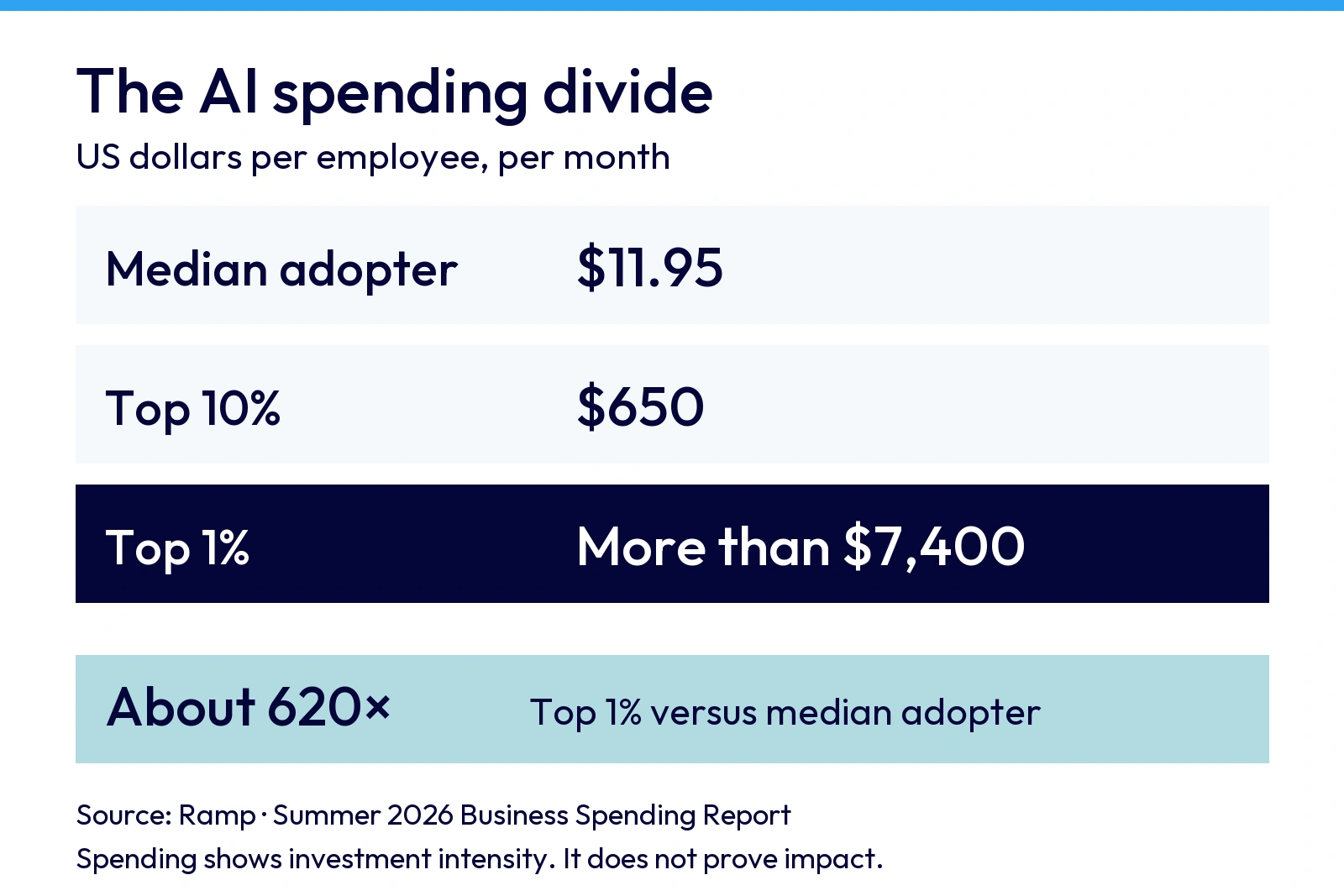 Monthly AI spending per employee: median US$11.95, top 10% US$650, top 1% more than US$7,400.