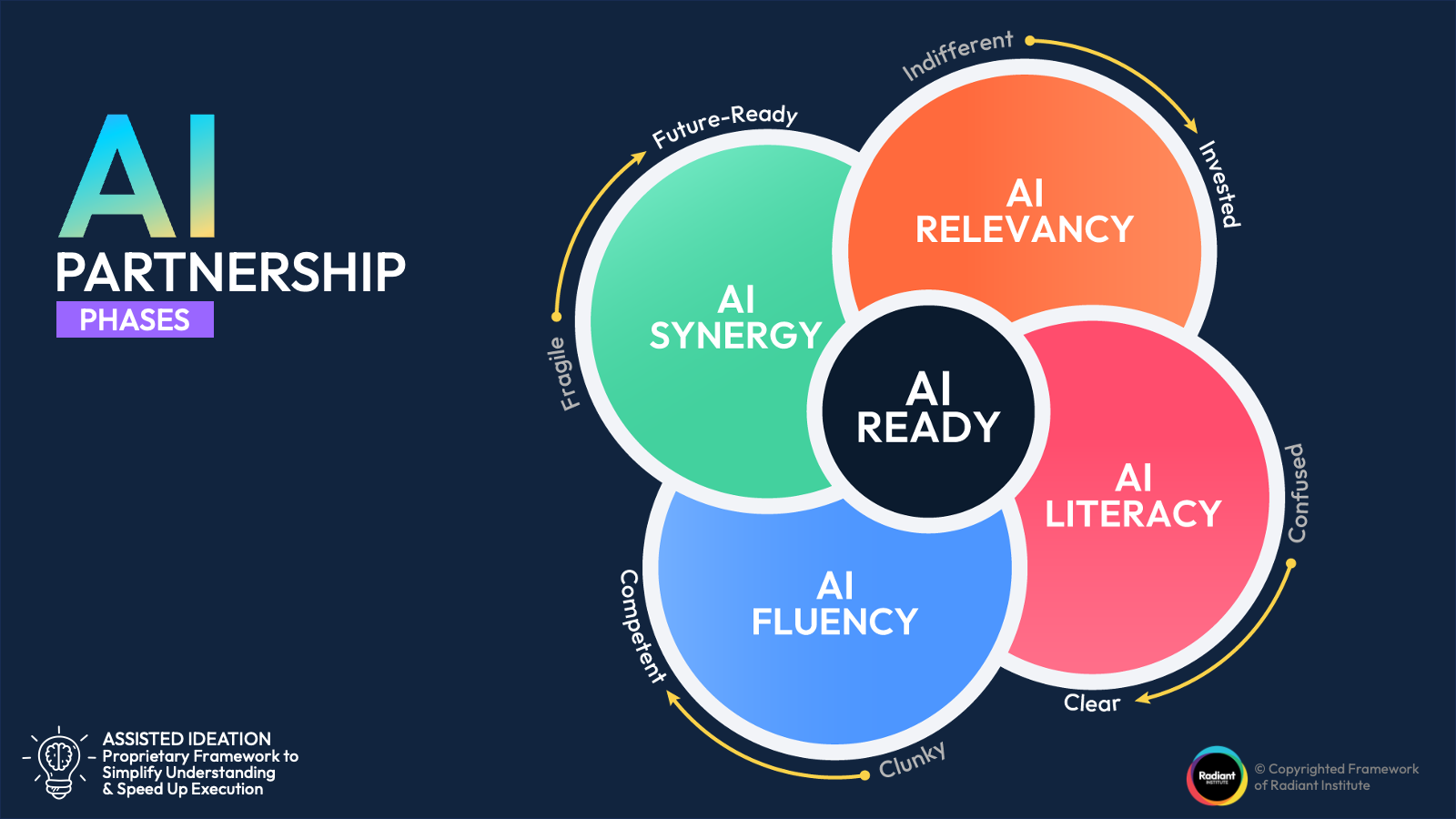 AI Partnership Phases: AI Relevancy, AI Literacy, AI Fluency and AI Synergy, with AI Ready at the centre. Relevancy moves people from Indifferent to Invested.