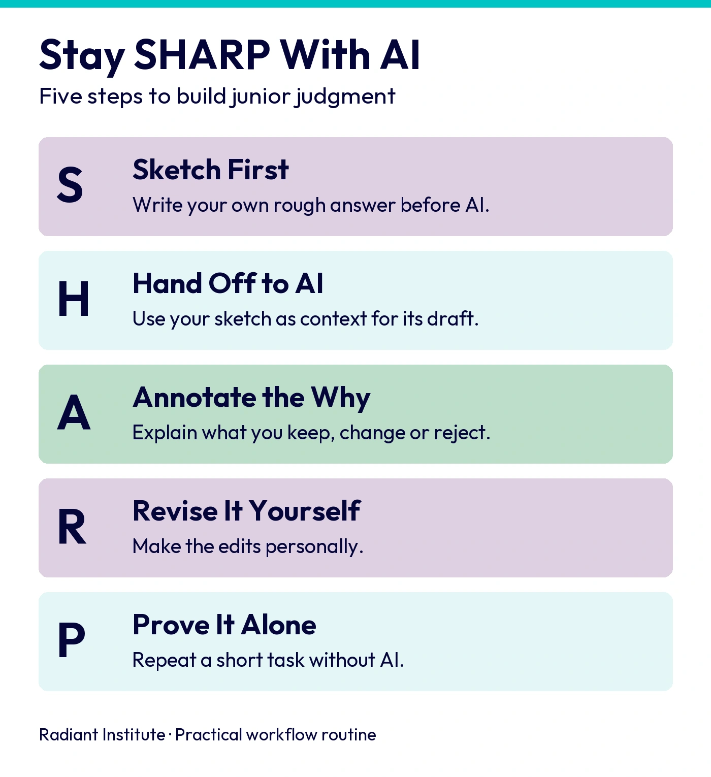 SHARP: Sketch First, Hand Off to AI, Annotate the Why, Revise It Yourself, Prove It Alone