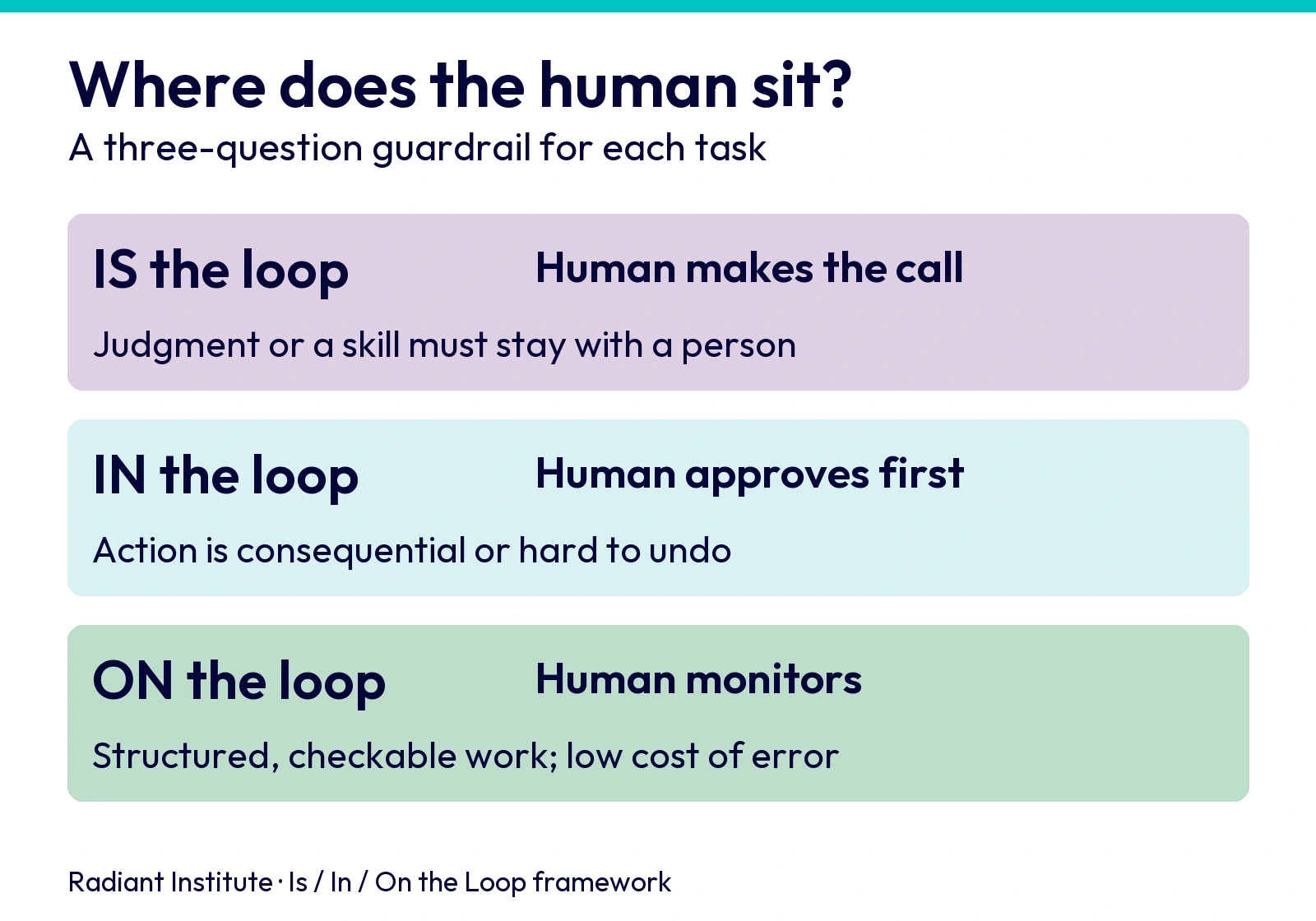 Radiant Institute framework showing human is, in, or on the loop