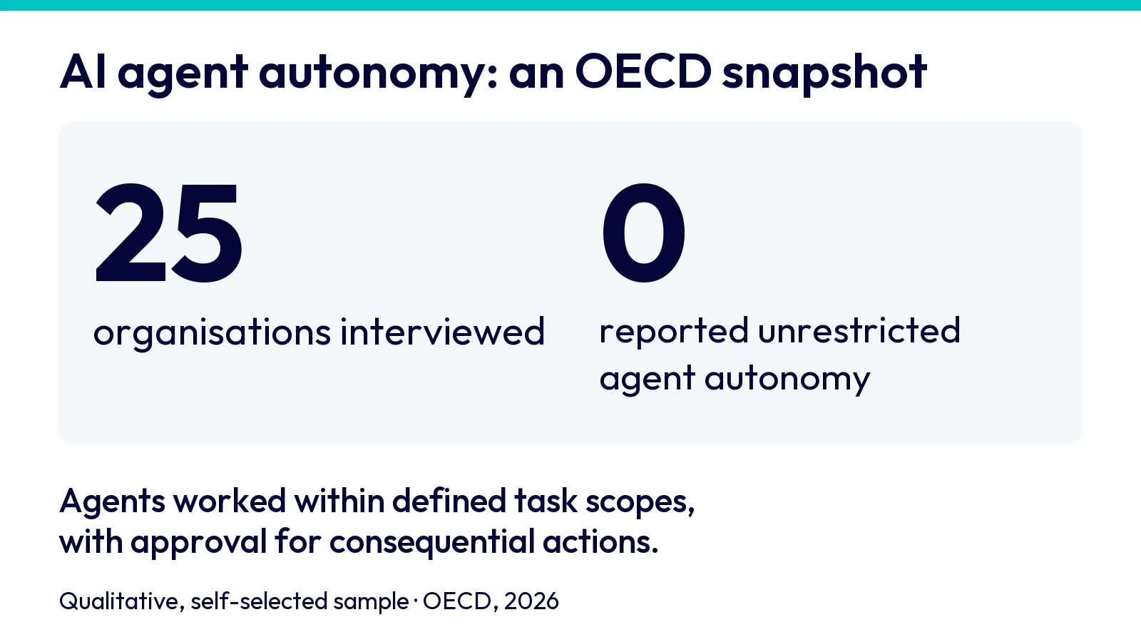 OECD interview snapshot: 25 organisations interviewed; none reported unrestricted AI agent autonomy